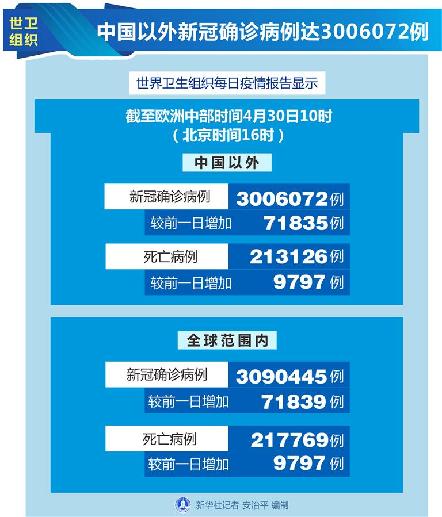 （图表）［国际疫情］世卫组织：中国以外新冠确诊病例达3006072例